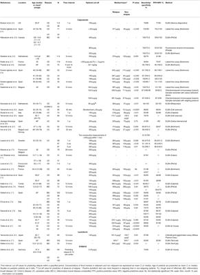 Global Studies of Using Fecal Biomarkers in Predicting Relapse in Inflammatory Bowel Disease